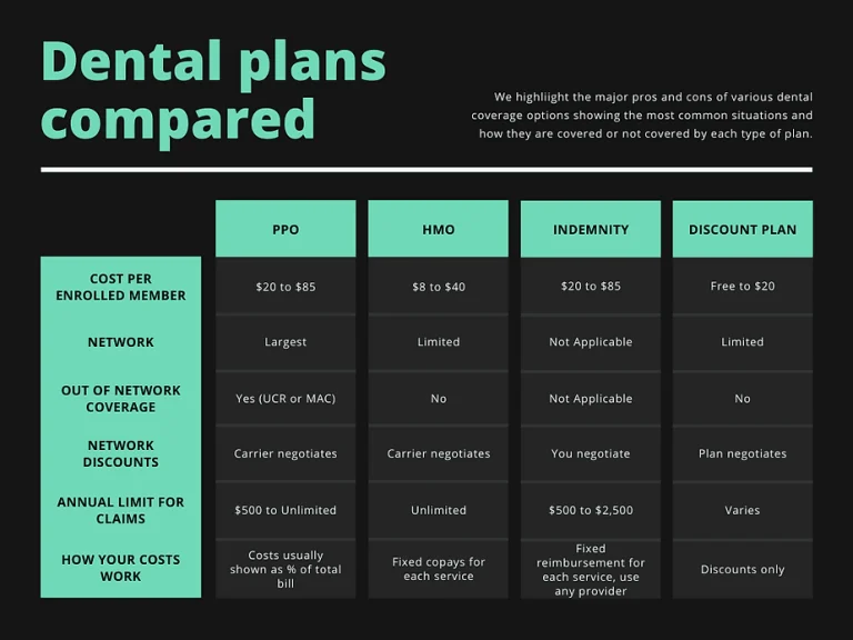 Dental insurance Plans